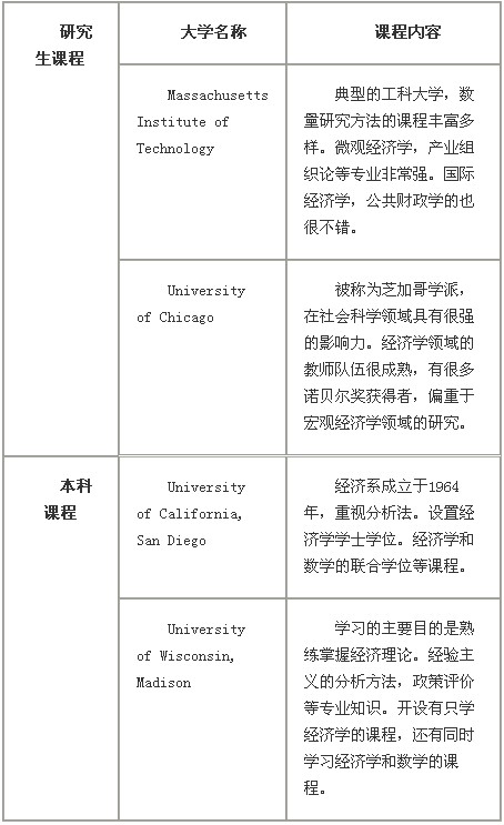 美国经济学研究生课程与本科课程对比