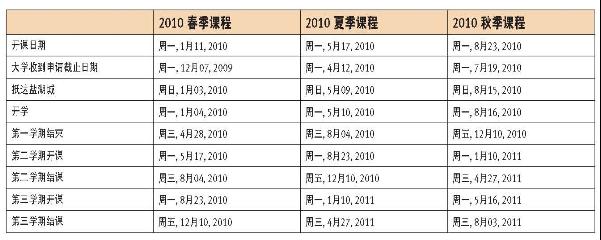 犹他大学本科项目 通过我们申请的学生,免申请费!申请周期20天录取! 本科桥梁课程夏季(5月11日开学) , 秋季(8月16日开学)! 本科转学生:大学一至三年级学生均可转学续本! 学校概况: 建校时间: 1850年 地理位置: 犹他州盐湖城 学校类型: 公立研究型大学 全美排名: 126名 在校人数: 本科生22,149 研究生7,135 在校学生比例:55%男,45%女 国际学生比例:6% 网址: www.